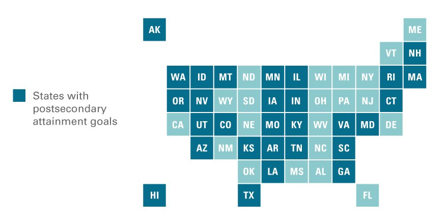LuminaFound's tweet image. Of the 26 states that increased postsecondary attainment every year from 2011-2015, 21 have a specific goal: goo.gl/1bYAVa