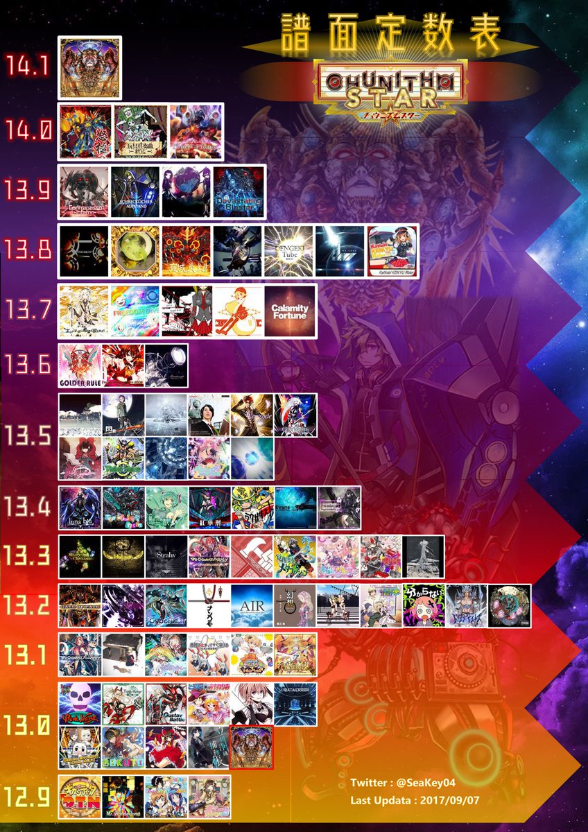 Seakey Pa Twitter 譜面定数表 お待たせしました 9 7の新曲を含めたlv12以上譜面定数表です 新曲 Lv13 のぼれ すすめ 高い塔 害虫 Lv12 パーフェクト生命 Lv12 相思創愛 Palette Lv11 エレクトロサチュレイタ T Co Egh1iayrbg Seakey Pa Twitter 譜面定数表 お待たせしました 9 7の新曲を含めたlv12以上譜面定数表です 新曲 Lv13 のぼれ すすめ 高い塔 害虫 Lv12 パーフェクト生命 Lv12 相思創愛 Palette Lv11 エレクトロサチュレイタ T Co Egh1iayrbg