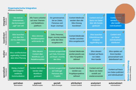 [Brandneu Online!] Berechne deinen Content Maturity Score buff.ly/2wMxBDE