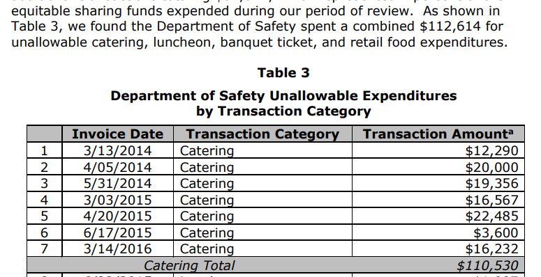DOJ Inspector General says the Tenn. Dep't of Safety and Homeland Security spent $110,000 of asset-forfeiture money on catering.