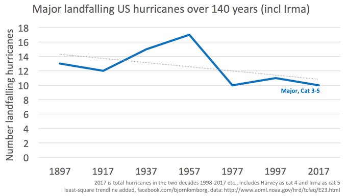 The Myth That Climate Change Created Harvey, Irma DJIemKPXgAQen2g