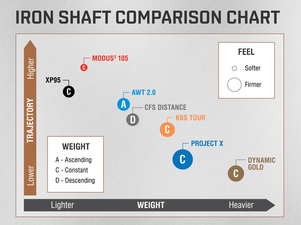 Golf Shaft Stiffness Comparison Chart