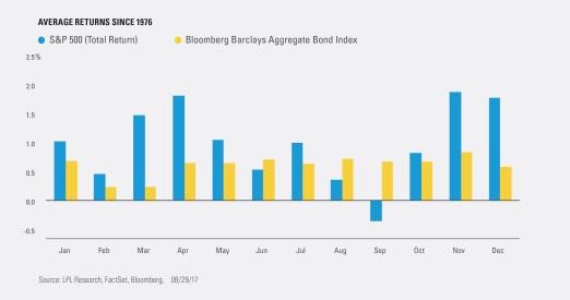 BairFinancial's tweet photo. Since 1976, September favors the Barclays US Aggregate Index over the S&P 500 $AGG $BND $BNDS #Volatility #Seasonality #NegativeCorrelation https://t.co/iXO1BqmuzZ