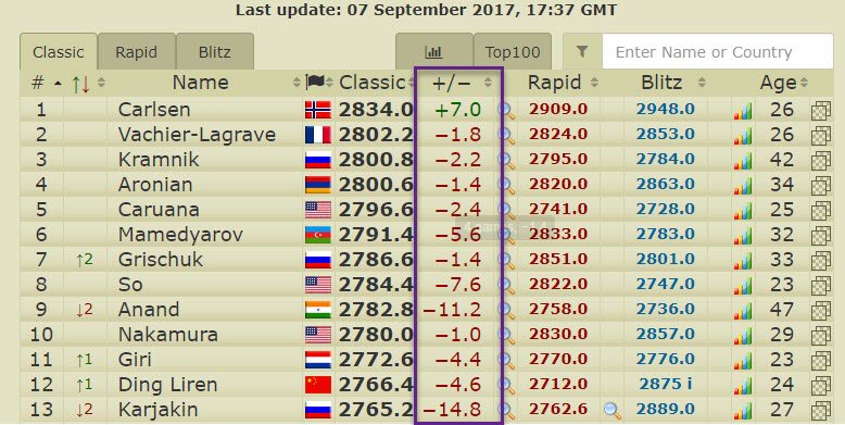 8cross8chess's tweet photo. 2 things to interpret from this image

1. Top players are having a very difficult time
2. Magnus Carlsen is an exception!

#FIDEWorldCup2017 https://t.co/ALqKEnJm6D