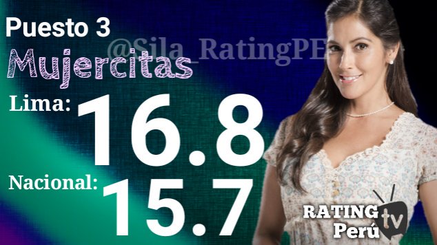 sin_guion_tv's tweet photo. #RatingPeruTv📺
Lima 6/9
#DVAB 21.3
#EEG 18.7
#Mujercitas 16.8
#ANCentr 14.3
#L10M 13.7
#LRDG 13.3
#SRMV 12.2
#90C 10.4
#Elif 10.1
#AFHS 10.1 https://t.co/BqaOZopeHJ