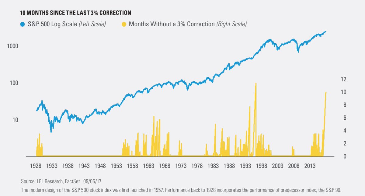 Today is officially 10 months without a 3% correction for the #SPX. This is now the second longest streak ever ... lplresearch.com/2017/09/07/wil…