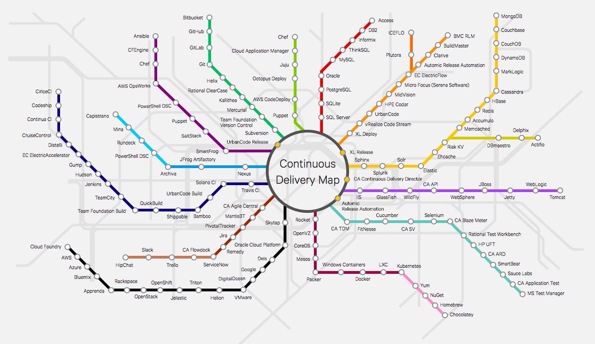 Where do your tools fit within the #ContinuousDelivery landscape? #DevOps @CAInc <a href="/Automic/">Automic</a> gag.gl/saaS67