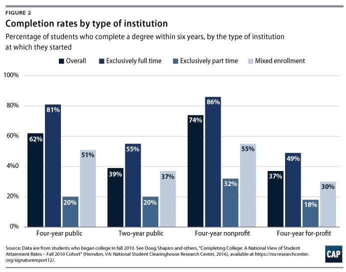 JohnTGormanFdn's tweet image. @amprog Hidden in Plain Sight: Understanding Part-Time College Students in America #parttimestudents #college buff.ly/2eOsM87