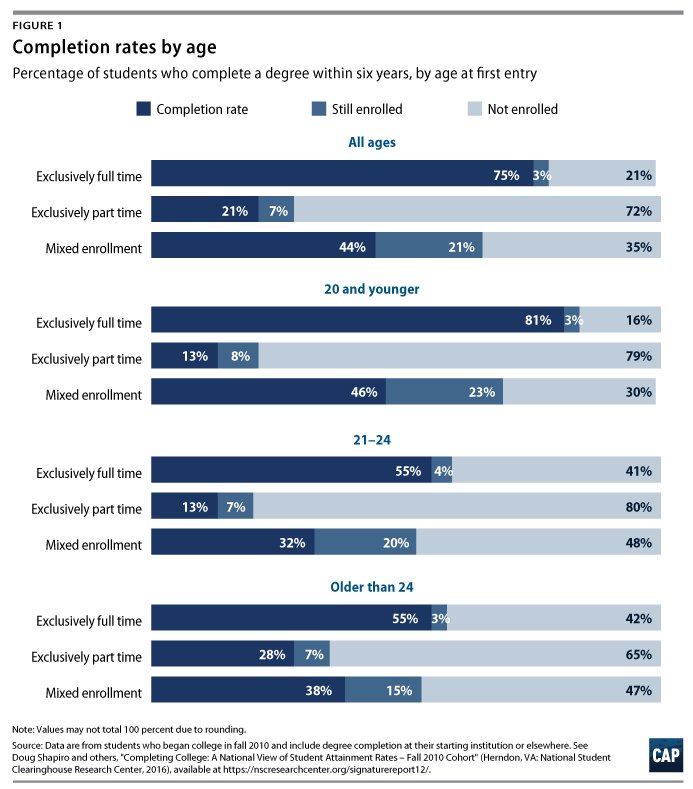 JohnTGormanFdn's tweet image. @amprog Hidden in Plain Sight: Understanding Part-Time College Students in America #parttimestudents #college buff.ly/2eOsM87