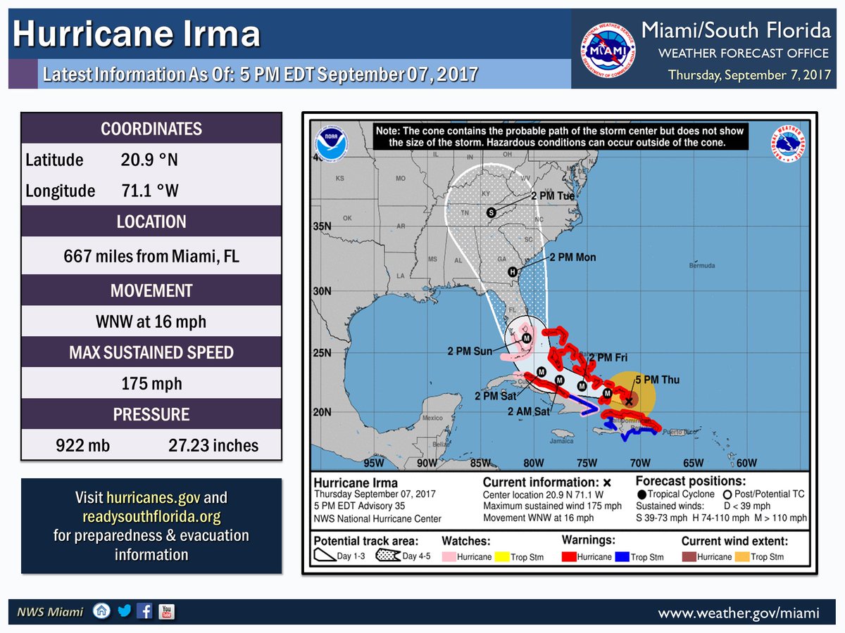 NWSMiami's tweet photo. 5pm Thursday 9/7- It's not looking good for South FL. Friday is the last day to prepare for major hurricane impacts this weekend #flwx #Irma https://t.co/hMIhvF9JAE