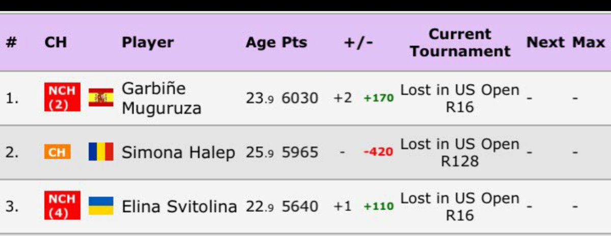 ibipui's tweet image. #wta#1Race
@Simona_Halep 
#65Points
Here we go again!