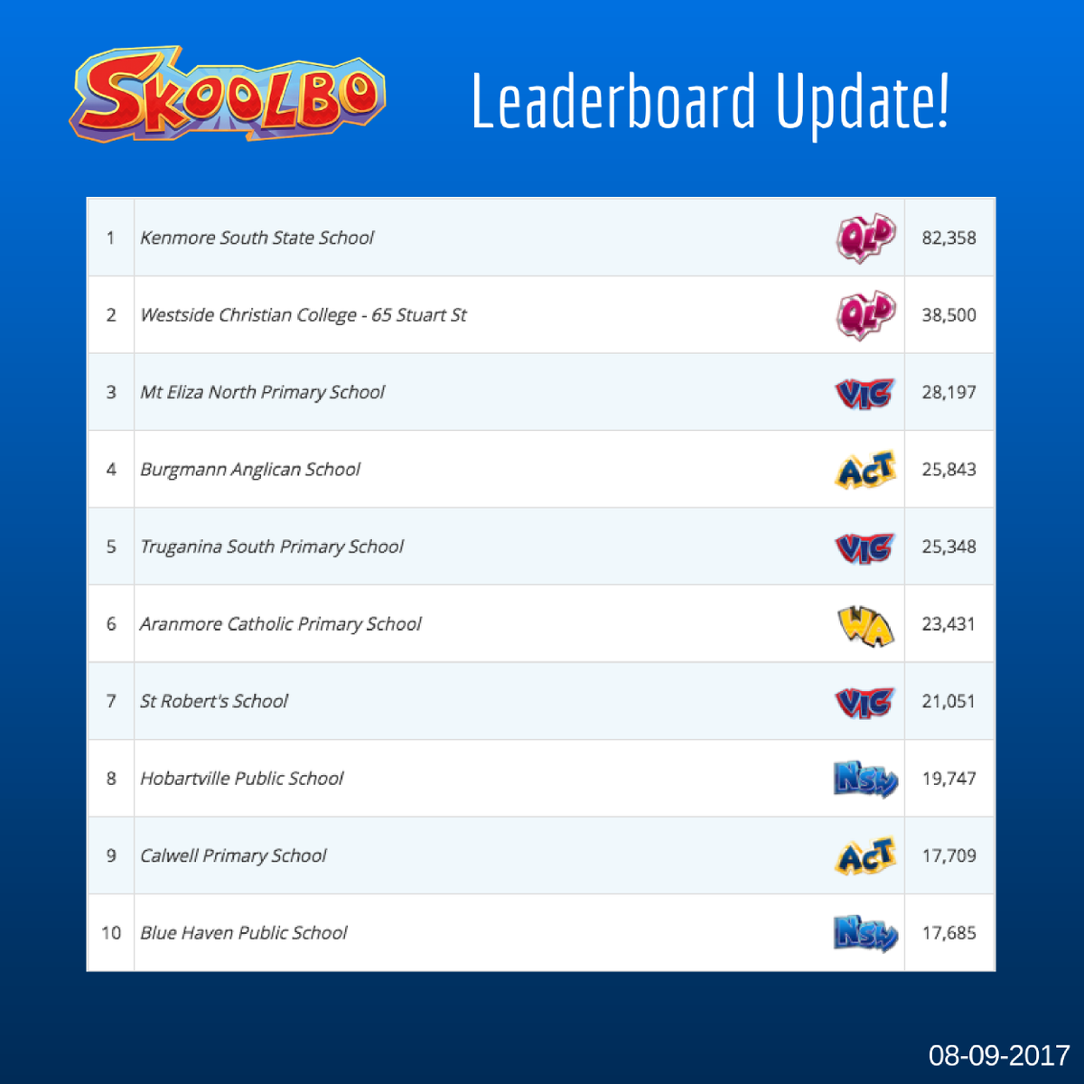 SkoolboAU's tweet photo. Well done, Kenmore South State School! You've topped this week’s Leaderboard with over 80,000 questions! And congrats to our top performers! https://t.co/5p80wNET4Y
