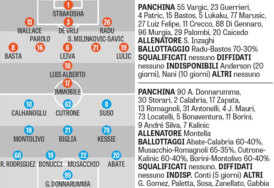 Probable lineups for #LazioMilan [Gazzetta dello Sport] #ForzaMilan