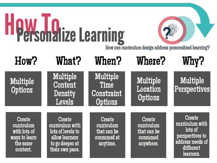 web20classroom's tweet photo. Beginners Guide To Personalized Learning: https://t.co/PFSHCRU6De #edchat #edtech https://t.co/eIUuYVPJVu