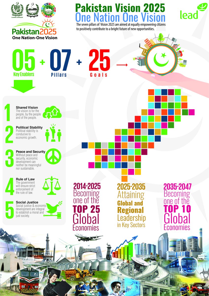 leadpakistan's tweet photo. Here's an #infographic based on #PakistanVision2025 document ,explaining seven pillars and 25 goals of the document @PlanComPakistan https://t.co/IbVcrHgXMy