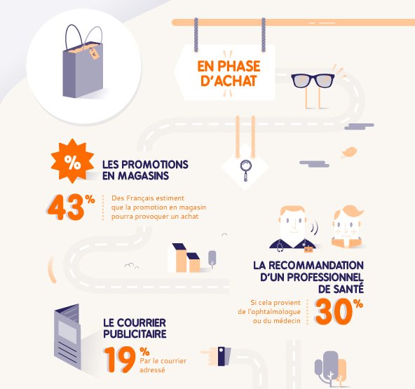 Optique : la promotion en magasin, déclencheur d’achat pour 43% des Français bit.ly/2eZF4HT  #chiffre