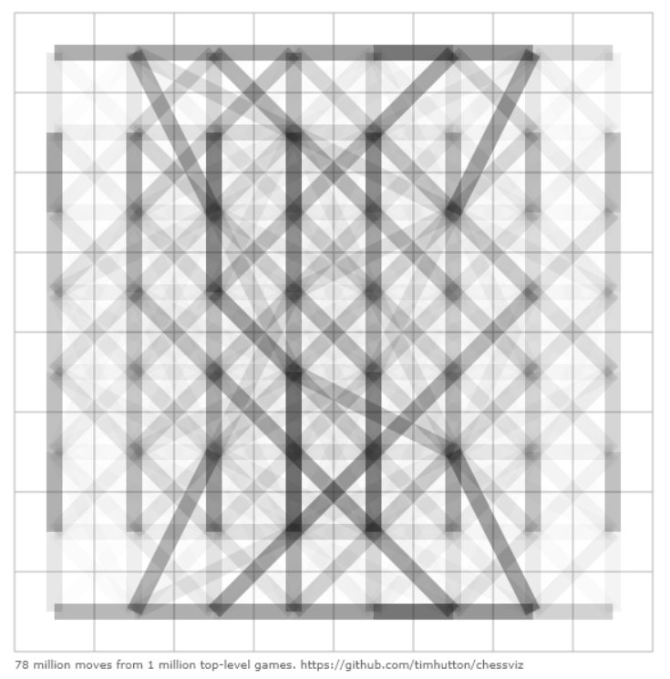 depictureio's tweet photo. 78 million #chess moves, from 1 million top-level games visualized - https://t.co/wxDGYb3e1A #dataviz #games https://t.co/WdiqjLhg4W