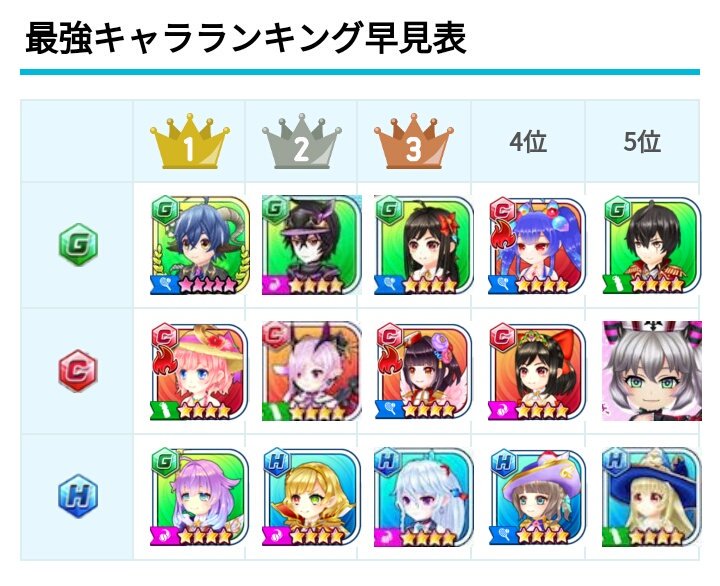 白猫テニス究極攻略db Twitterissa 最新 白猫テニス最強キャラランキング コート別 ランキングをコート別に変更しました T Co Zetcweo1ay 白猫テニス
