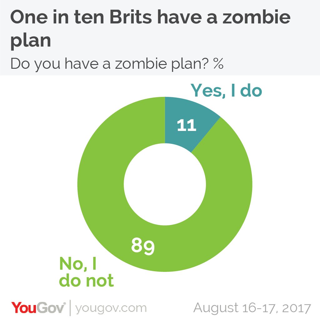 YouGov's tweet photo. Most Brits are woefully unprepared for the zombie apocalypse: only 11% have a zombie plan (23% among 18-24 yr olds) https://t.co/7OVYGSGqWV https://t.co/h6PrZrUkUd