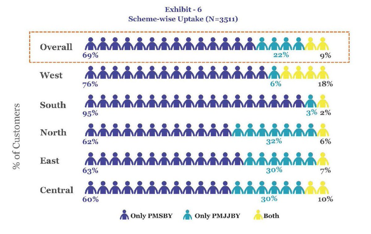 MicroSave's tweet image. At customer level – #PMSBY has the highest uptake - bit.ly/2rnKIeP #jansuraksha #massinsurance