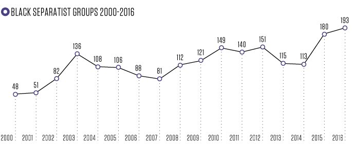 data_debunk's tweet photo. KKK as big as the media portrays? About 5k members and 0.003% of population. Black separatists are just as prominent https://t.co/raWeF8wMh2 https://t.co/kxWyuDIFE1