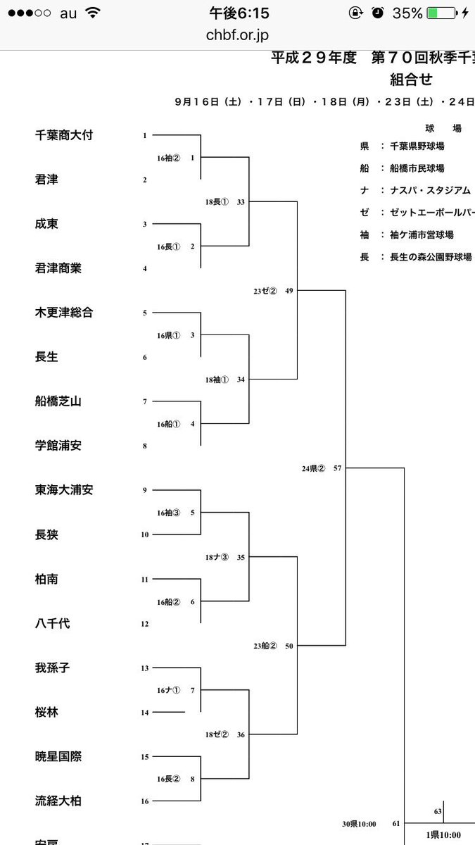 Chiba_Hsbb_Info's tweet photo. 秋季大会県大会組み合わせ
日程確定版 https://t.co/0iGKuQ4OVY