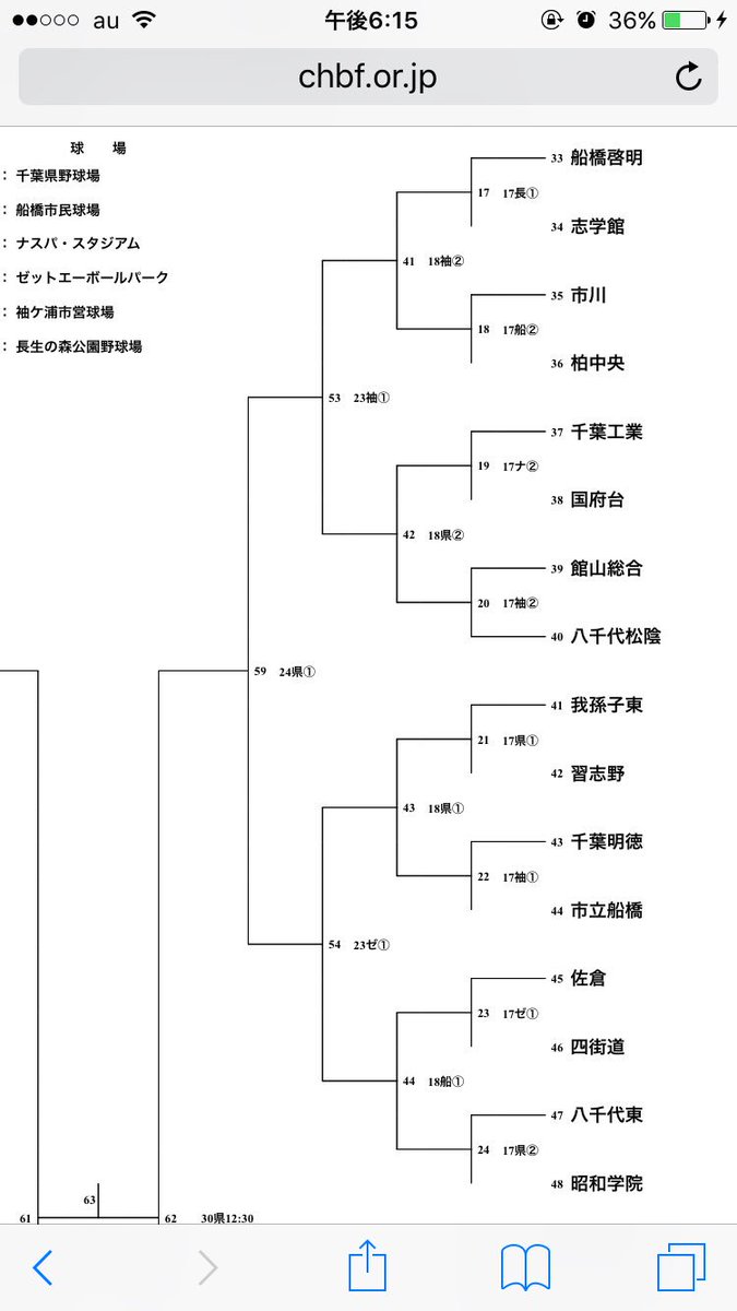 Chiba_Hsbb_Info's tweet photo. 秋季大会県大会組み合わせ
日程確定版 https://t.co/0iGKuQ4OVY