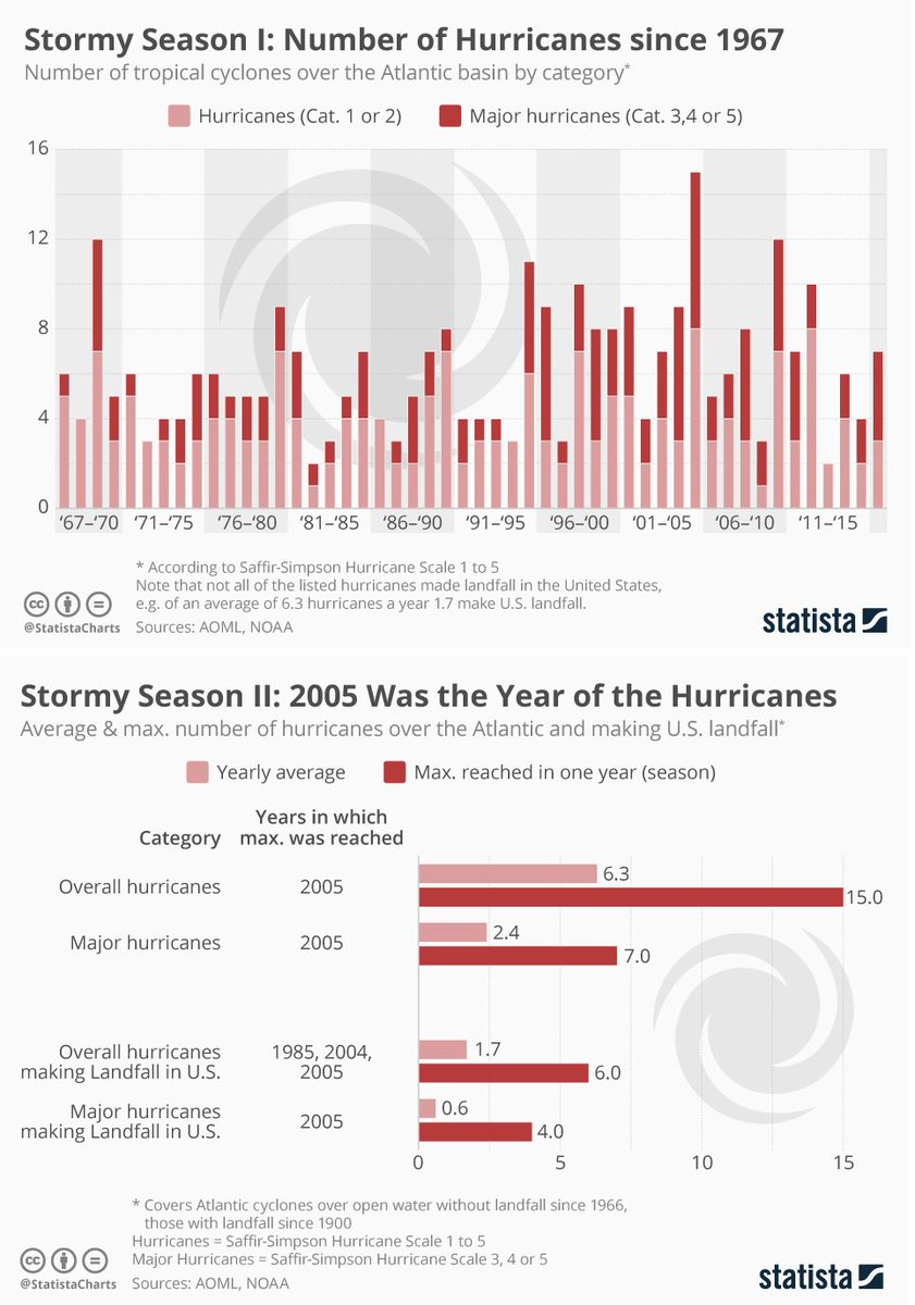 depictureio's tweet photo. Atlantic #cyclones since 1967 visualized: The chart shows a peak in 2005, the year that #Hurricane Katrina struck - https://t.co/wIudBLjONB https://t.co/WZpzOENiNk