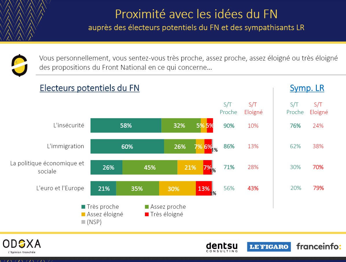 F_Desouche's tweet photo. https://t.co/1SIzcylJEt - Sondage : Raisons de la dégradation de l’image du FN : débat raté et sortie de l’euro https://t.co/yOJUB9EKJ6