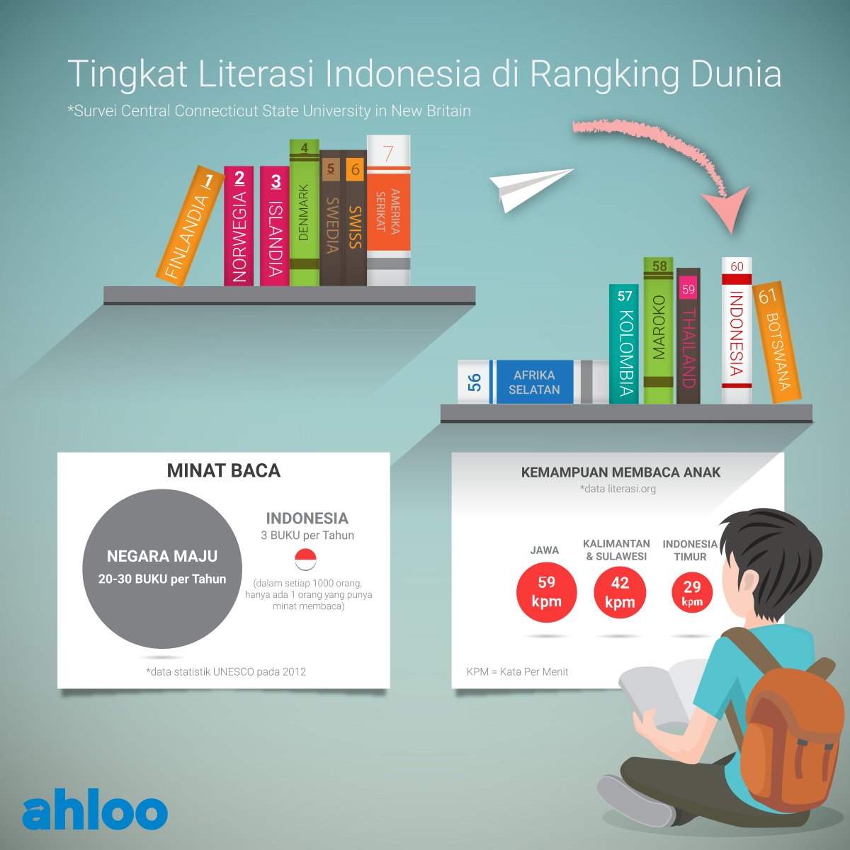 Di tahun 2015, Indonesia bahkan menempati posisi ke-60 untuk tingkat literasi di dunia :(