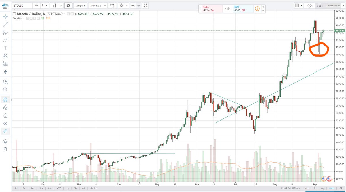 TradingBuilding's tweet image. Bitcoin prova ad aggredire nuovamente i massimi dopo aver ripiegato un pochino ed essere stato oggetto di inutili allarmismi