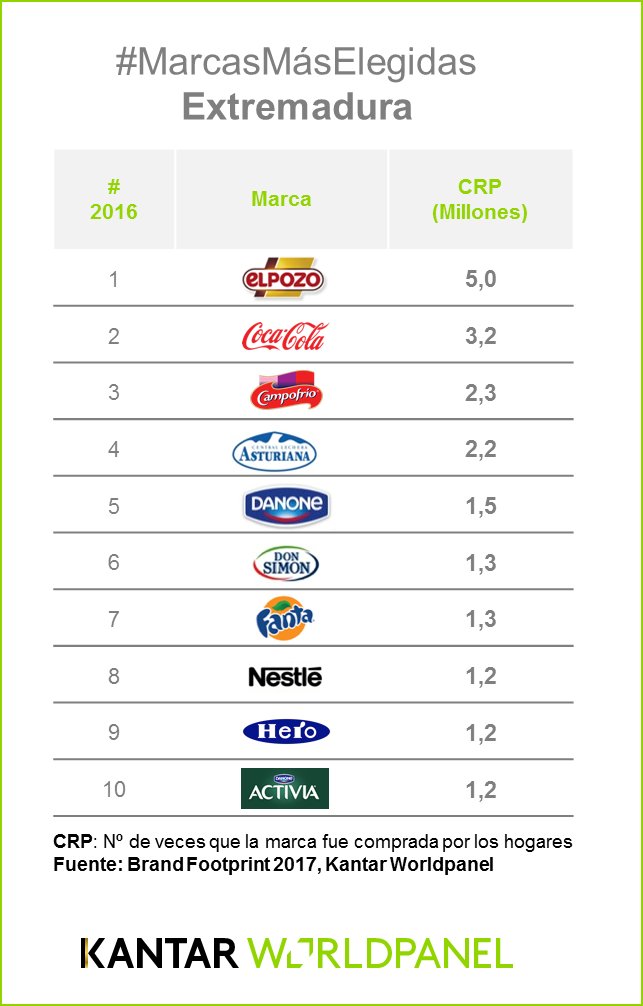 En el #DíadeExtremadura, repasamos las #marcas de #GranConsumo más elegidas por sus hogares ¡Feliz día! kantarworldpanel.com/es/Noticias/La…