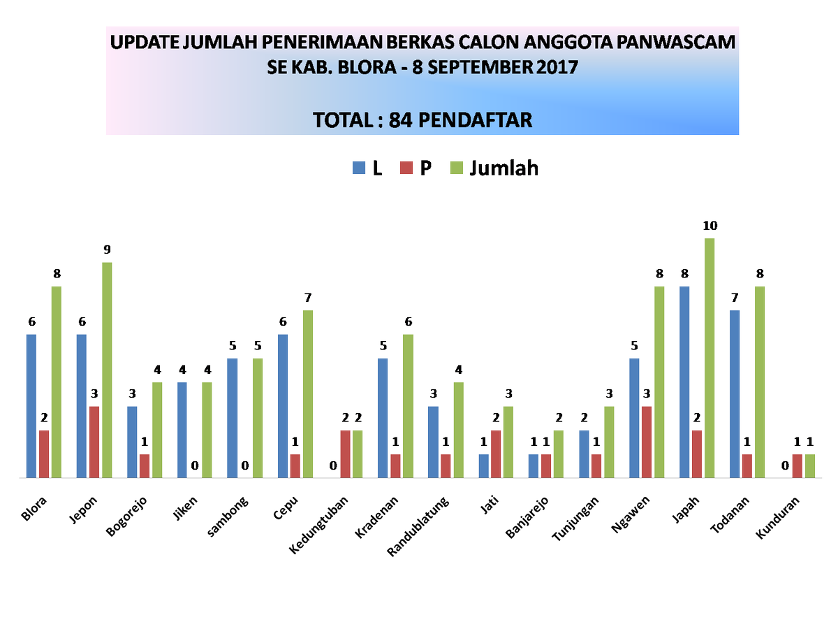 Update Jum'at (8/9/2017) Pendaftaran Calon Anggota Panwascam Se Kab. Blora