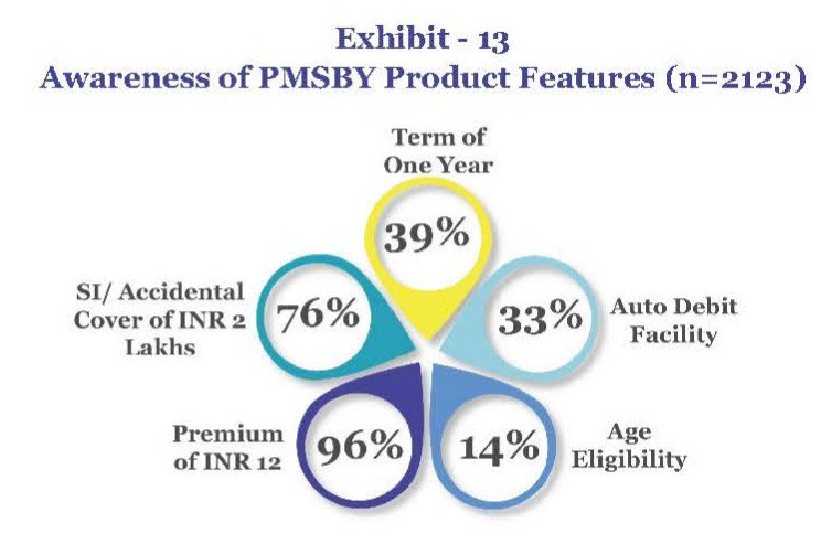 MicroSave's tweet image. Premium of INR12 – major hit among customers - bit.ly/2rnKIeP #PMSBY #jansuraksha #massinsurance #India