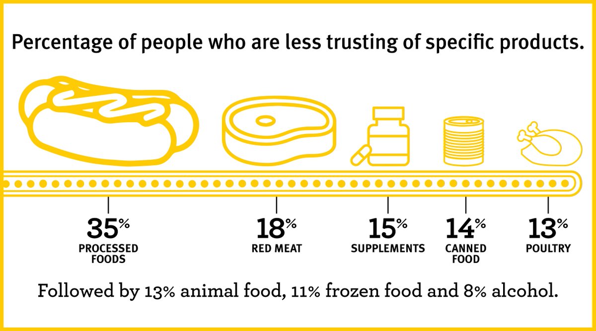 .@nfum #FoodFraud Report shows processed foods as least trusted product, followed by red meat and supplements: https://t.co/j2DRLRWLum https://t.co/IVQvWgzUdV