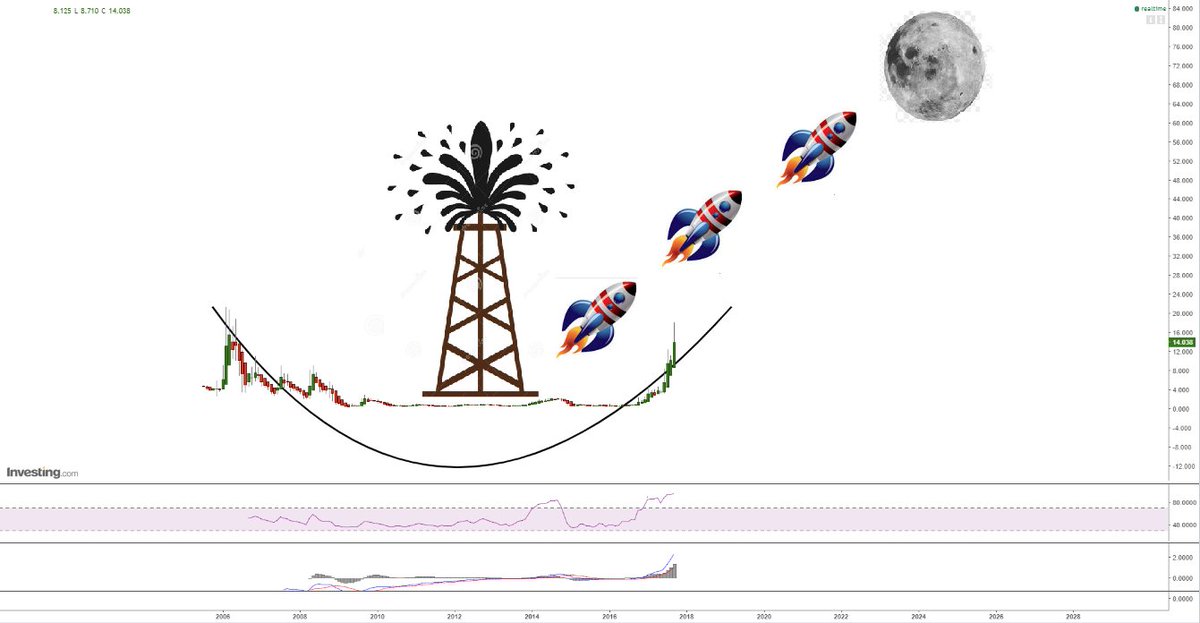VanAIM86's tweet photo. #EME Chart Updated - new target set!
#JustForALaugh #ItsAGusher #ItsGoingToTheMoon
:) https://t.co/3IgBkxyer1