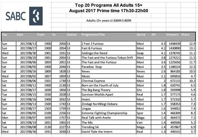 Phil Mphela on Twitter: "AUGUST TELEVISION RATINGS #AugustRatings Here