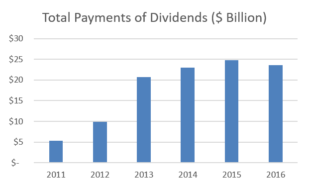 Calcbench's tweet image. #ComputerProcessing &amp;amp; #DataPrep #Dividends up by 339% (Over 6Y). Dividends down 5% YoY. $GOGGL $BIDU $FB $INFO - ow.ly/uMBQ30eW07w