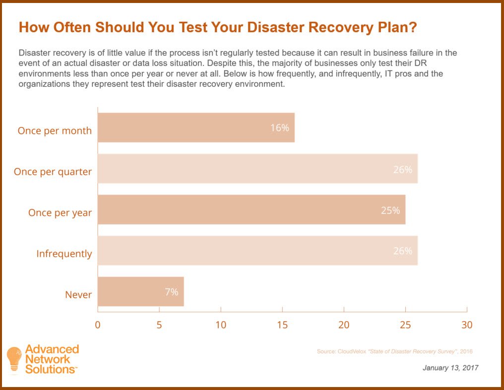 ANSolutions's tweet image. Do you know if your #NetworkRecovery plan will actually work? How often do you test the plan? bit.ly/2wPydIM #SMB #BDR #continuity