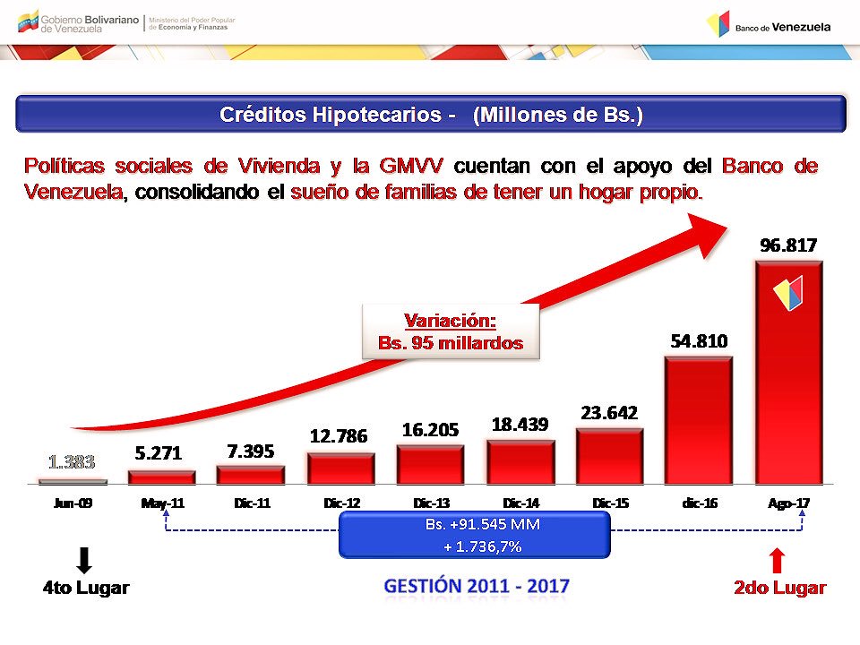 RMarcoTorres's tweet photo. Garantizamos el techo a la familia venezolana al entregar más de Bs. 96.817 millones en créditos hipotecarios #MisiónCumplidaBDV https://t.co/on1mVwlGrf