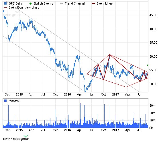 Diamond Bottom Chart Pattern