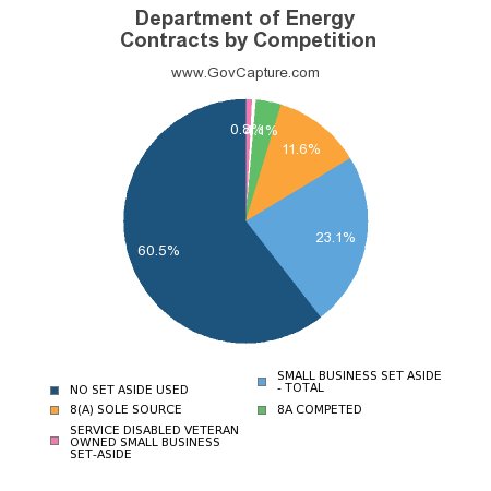 GovCapture's tweet image. What are the top competition types for Department of Energy @ENERGY bit.ly/1RG08wP via @GovCapture #govcon