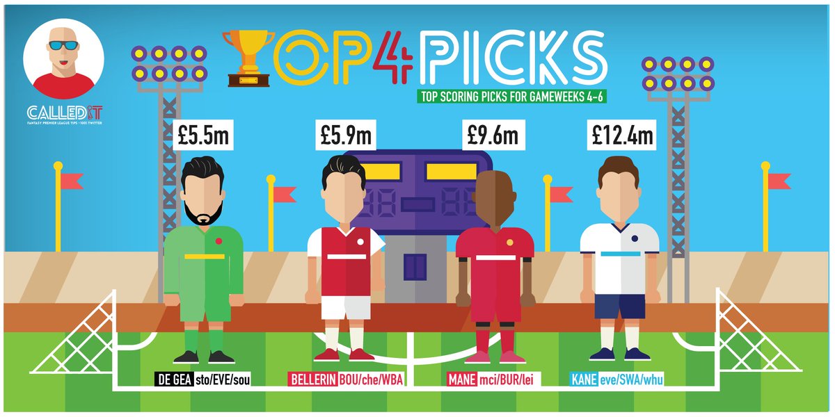 CalledItFPL's tweet photo. CORRECTED #Top4Picks for #FPL GW 4-6
My guess for top scoring picks per each position over the next 3 GWs? See here. 1 pick per team max. https://t.co/20lfvXUgoY