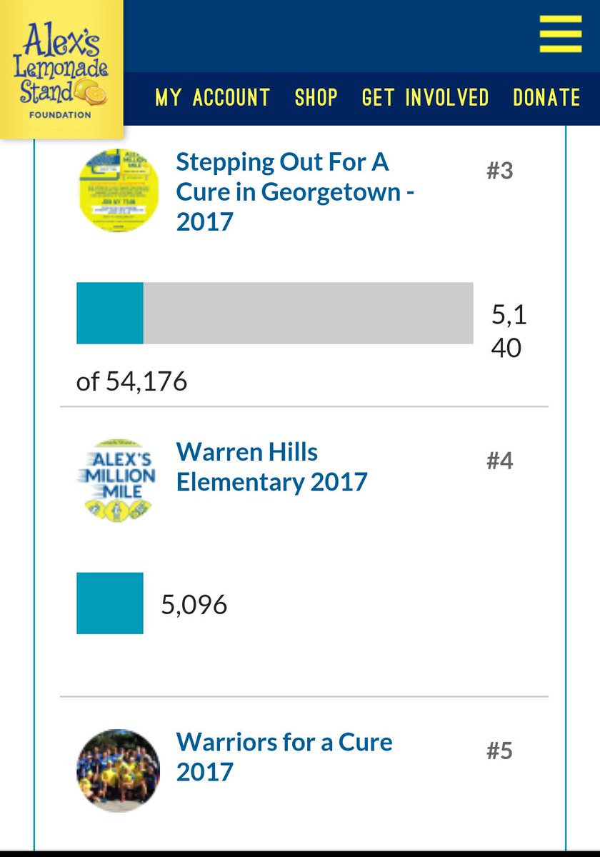 coach_bolling's tweet photo. Great start!  One week done, in 4th place @WHWildcats  out of 477 teams.  #DoWork #ChildhoodCancer #AlexsMillionMile #DominateCancer https://t.co/ylWUoDW6xr