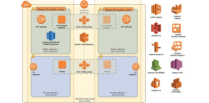awscloud's tweet image. Deploy a data lake foundation with AWS services with our new Quick Start! amzn.to/2vLIDHY