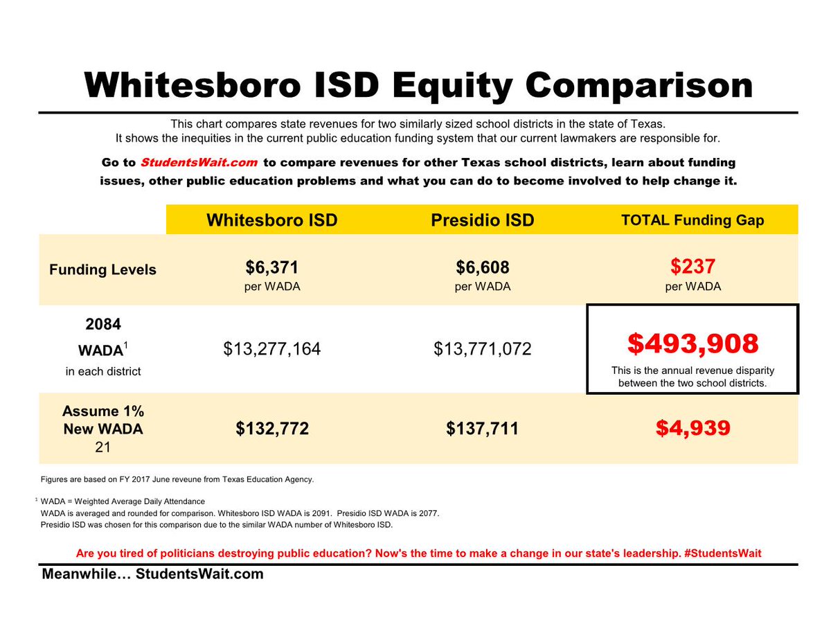StudentsWait's tweet photo. $493K funding disparity between Whitesboro & Presidio ISD is not fair for students. View more at https://t.co/5f6N344uho #StudentsWait https://t.co/HJkV60RguO