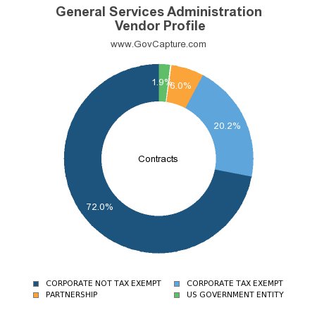 GovCapture's tweet image. Vendor Profiles for General Services Administration @USGSA bit.ly/1X1Q84L via @GovCapture #govcon