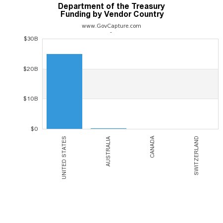 GovCapture's tweet image. What are the top vendor countries for Department of the Treasury @USTreasury bit.ly/1pTgV8v via @GovCapture #govcon