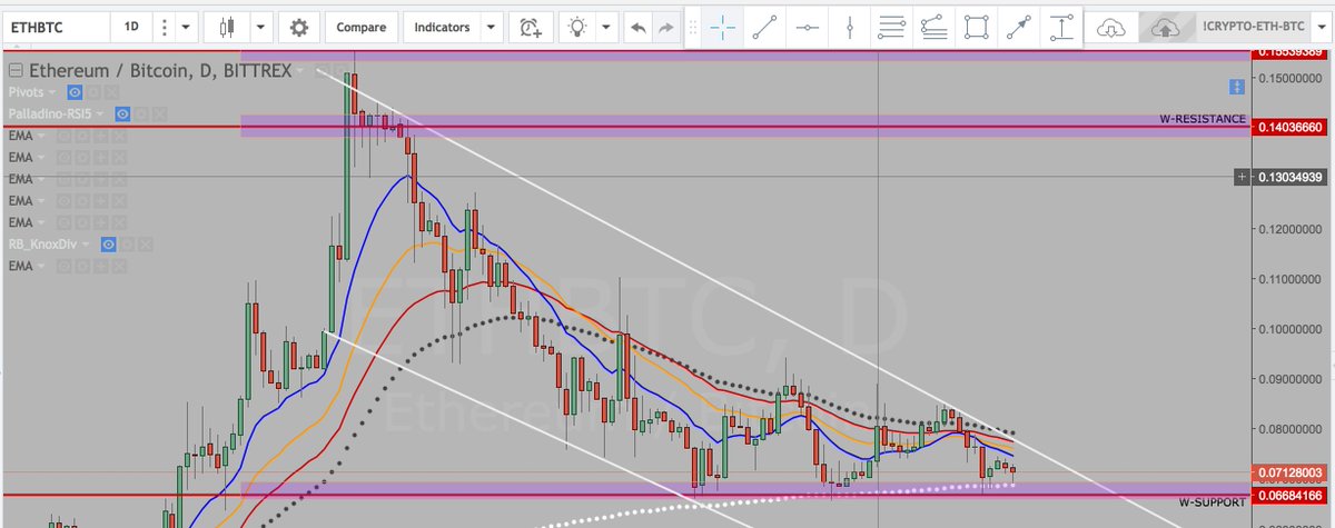CryptoFxWorks's tweet image. Hmm, Strong Long Down Trend+Price@ Weekly STRONG Support+Triple Bottom+Price bounced off 200 EMA.. #ConfluenceTrading #cryptocurrencies