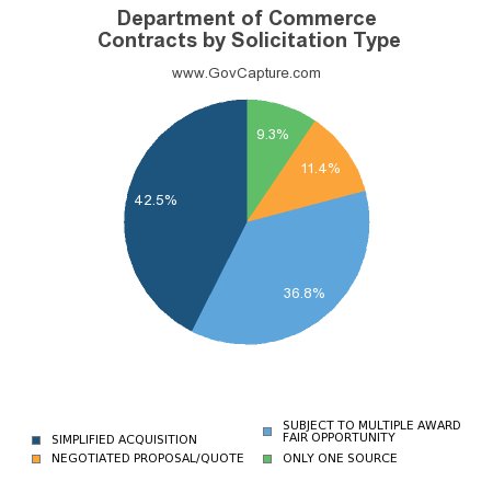 GovCapture's tweet image. What are the top solicitation types for Department of Commerce @CommerceGov bit.ly/1UYyeCa via @GovCapture #govcon